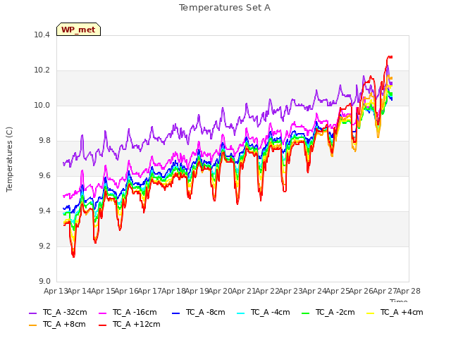 plot of Temperatures Set A