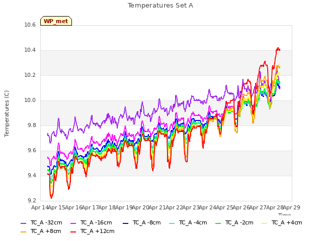 plot of Temperatures Set A