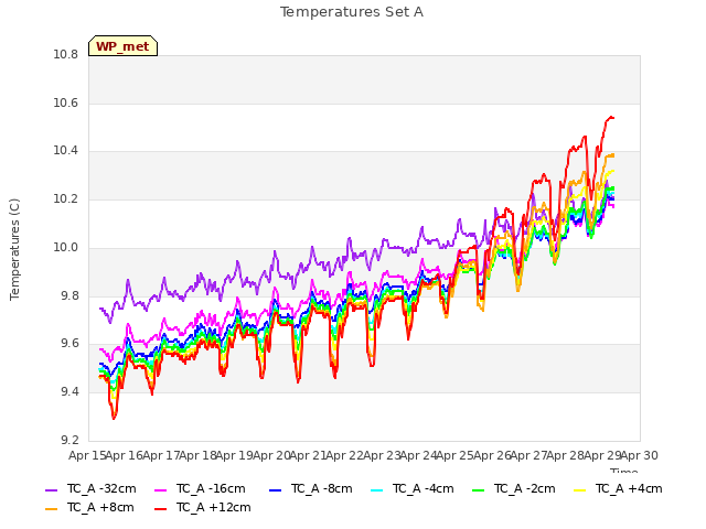 plot of Temperatures Set A