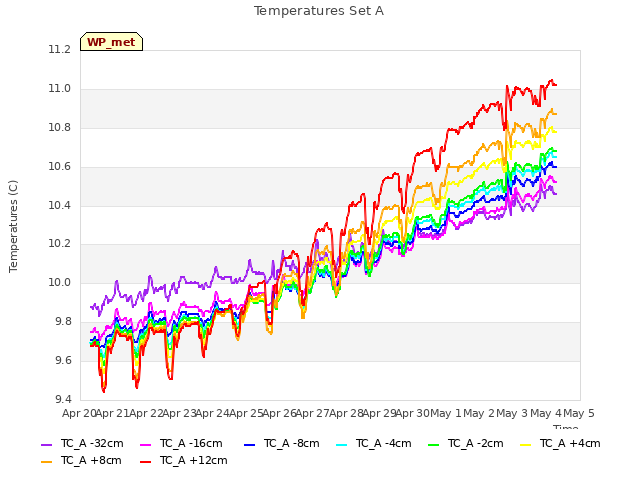 plot of Temperatures Set A