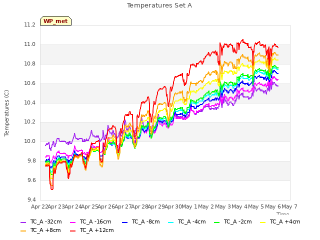 plot of Temperatures Set A