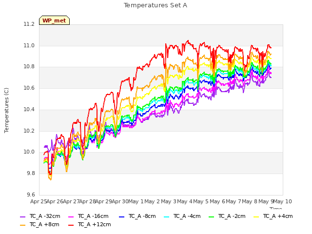 plot of Temperatures Set A