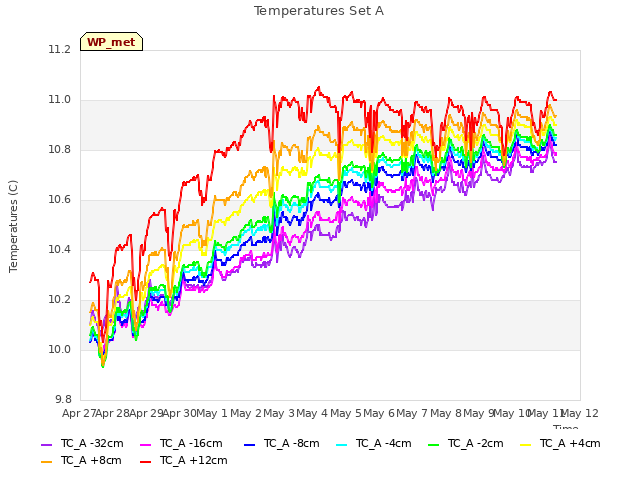 plot of Temperatures Set A