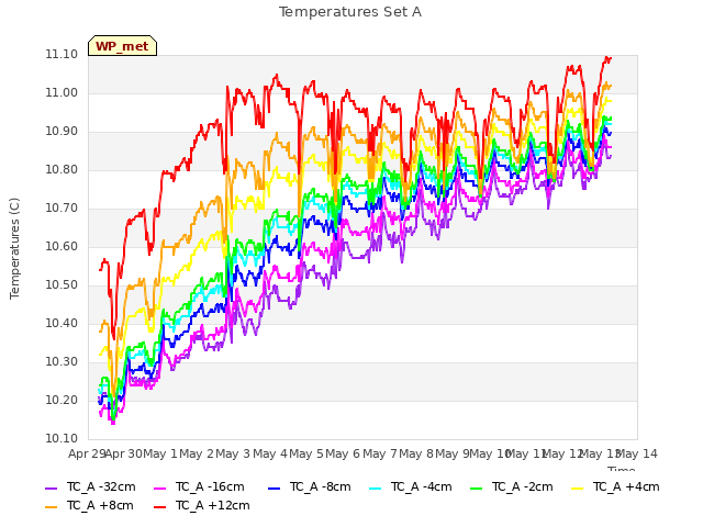 plot of Temperatures Set A