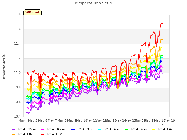 plot of Temperatures Set A