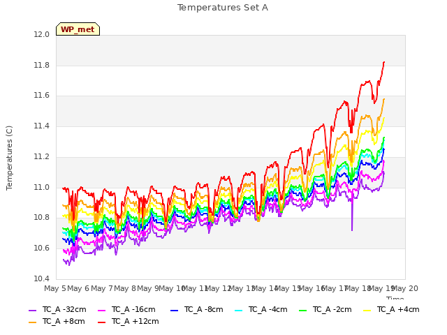 plot of Temperatures Set A