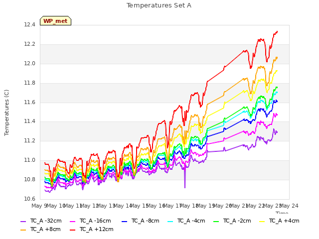 plot of Temperatures Set A