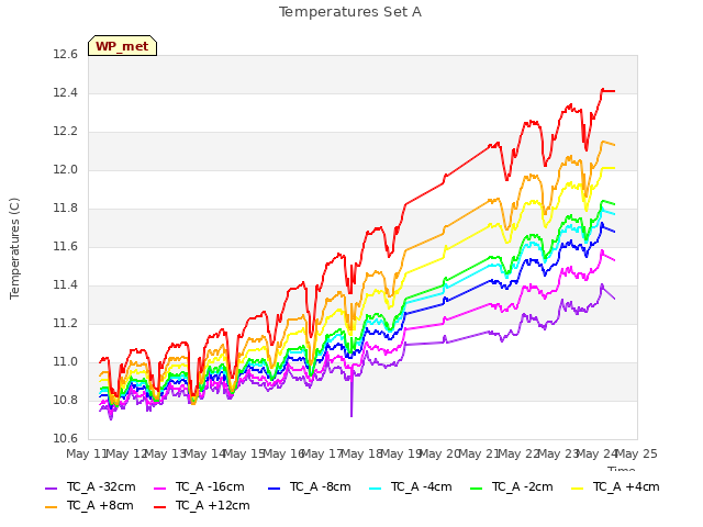 plot of Temperatures Set A