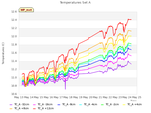 plot of Temperatures Set A