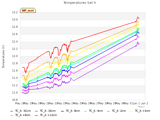 plot of Temperatures Set A