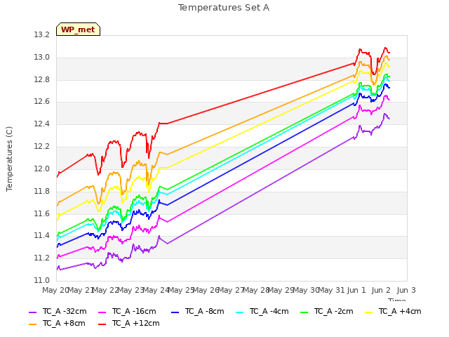 plot of Temperatures Set A