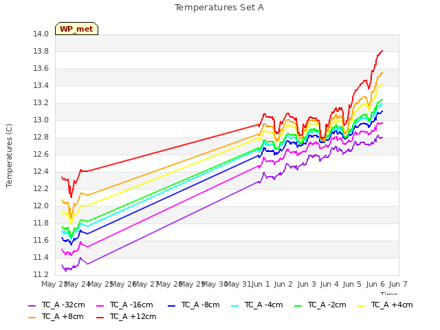 plot of Temperatures Set A