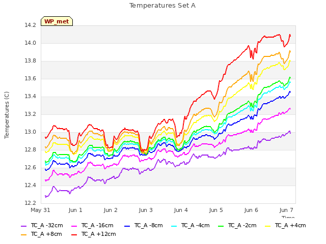 plot of Temperatures Set A