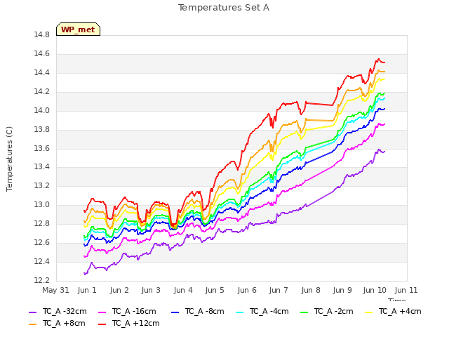 plot of Temperatures Set A