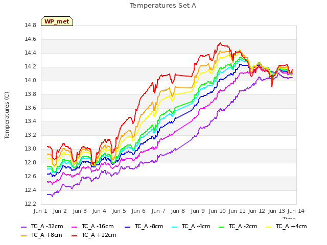 plot of Temperatures Set A