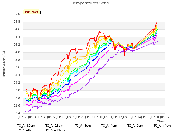 plot of Temperatures Set A