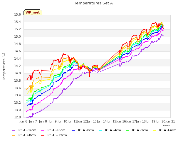 plot of Temperatures Set A