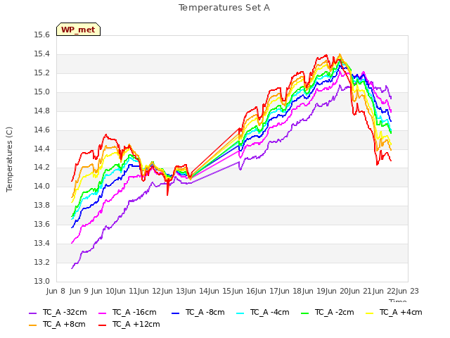 plot of Temperatures Set A