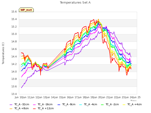 plot of Temperatures Set A