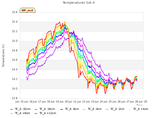 plot of Temperatures Set A