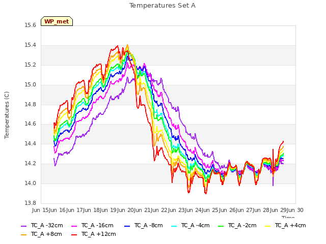 plot of Temperatures Set A