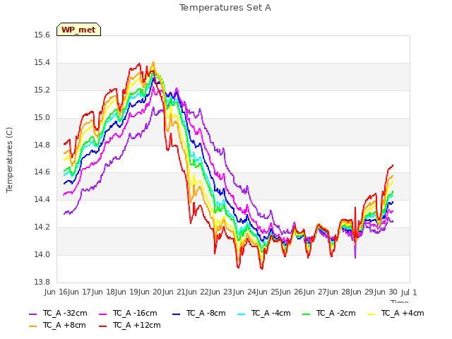 plot of Temperatures Set A