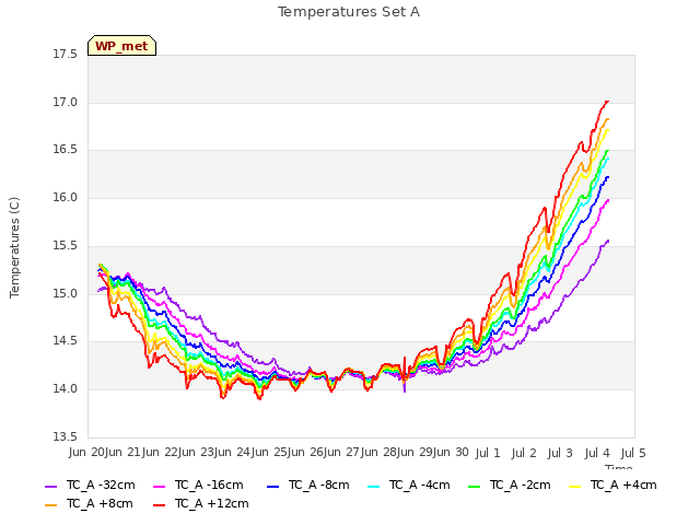 plot of Temperatures Set A