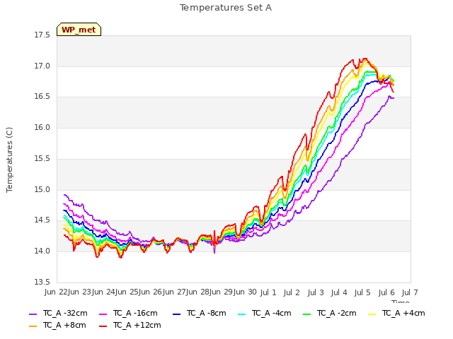 plot of Temperatures Set A