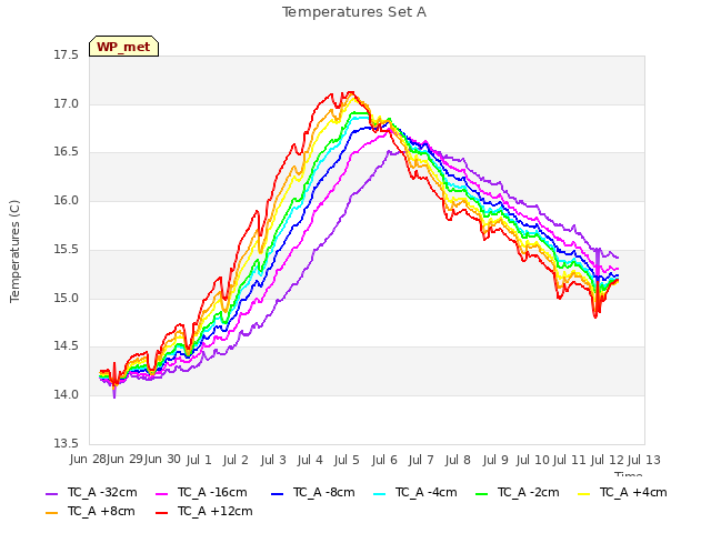 plot of Temperatures Set A