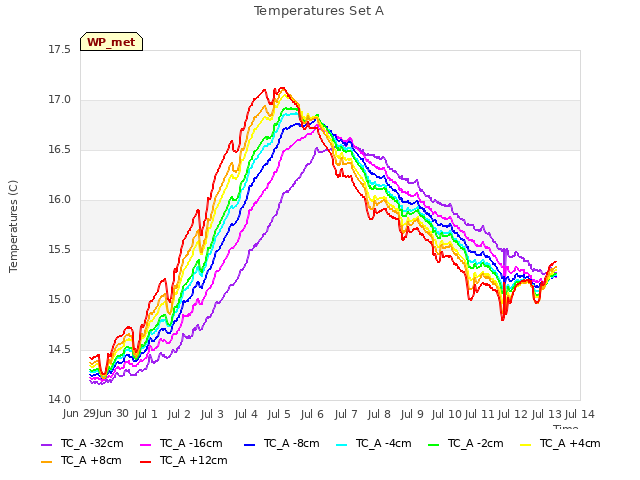 plot of Temperatures Set A