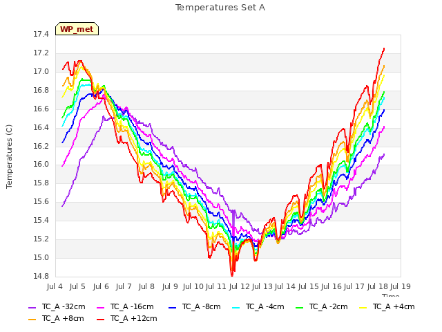 plot of Temperatures Set A