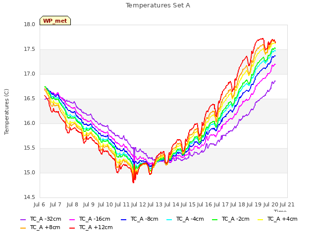 plot of Temperatures Set A