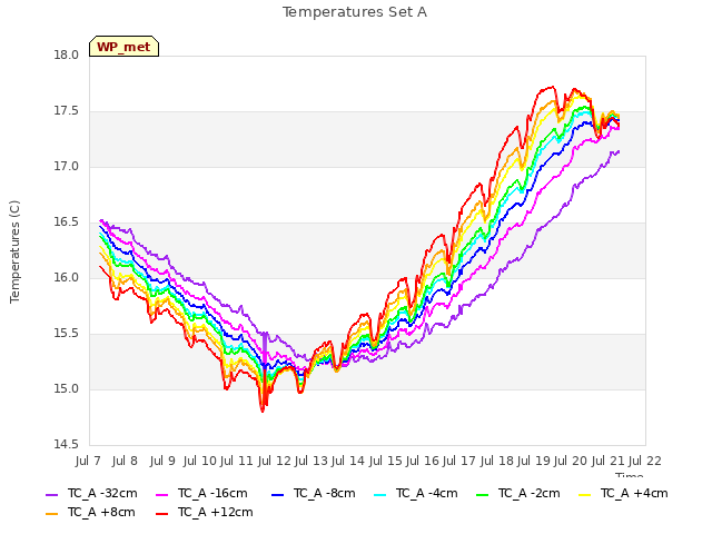 plot of Temperatures Set A