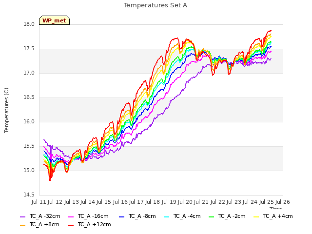 plot of Temperatures Set A