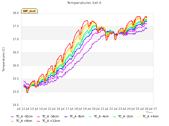 plot of Temperatures Set A