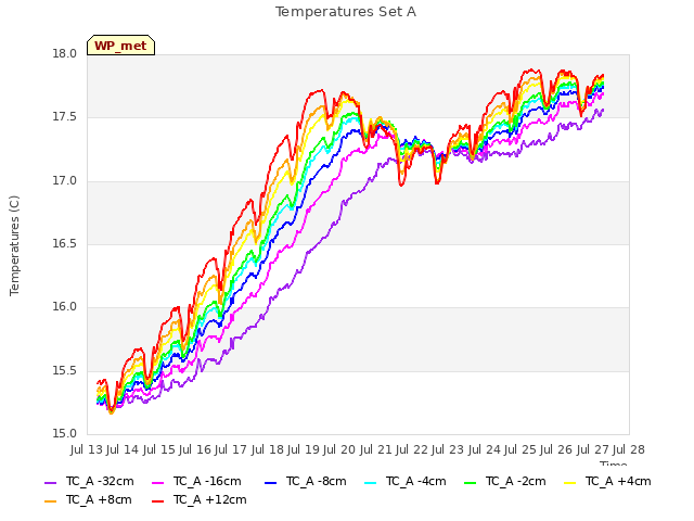 plot of Temperatures Set A