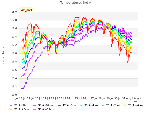 plot of Temperatures Set A