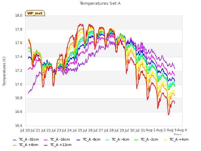 plot of Temperatures Set A