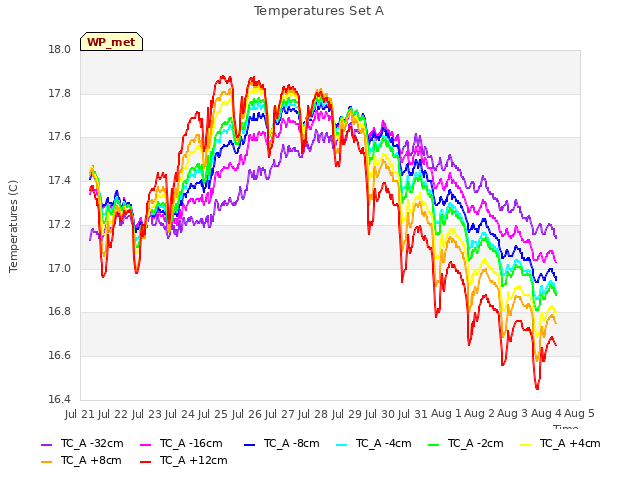 plot of Temperatures Set A