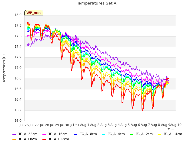 plot of Temperatures Set A