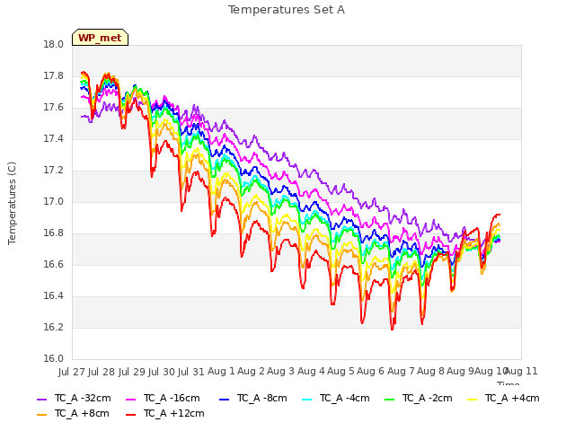 plot of Temperatures Set A