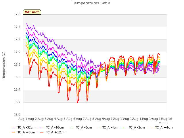 plot of Temperatures Set A