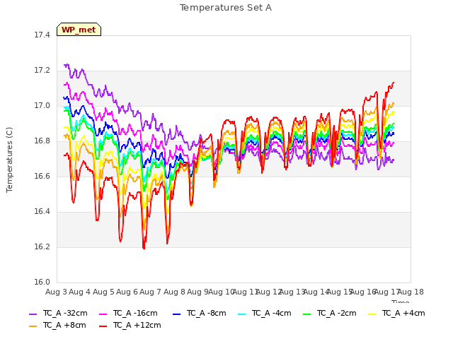 plot of Temperatures Set A