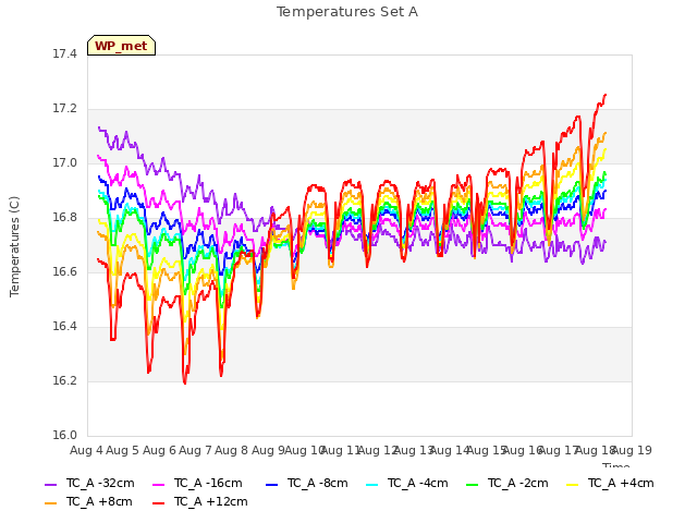 plot of Temperatures Set A