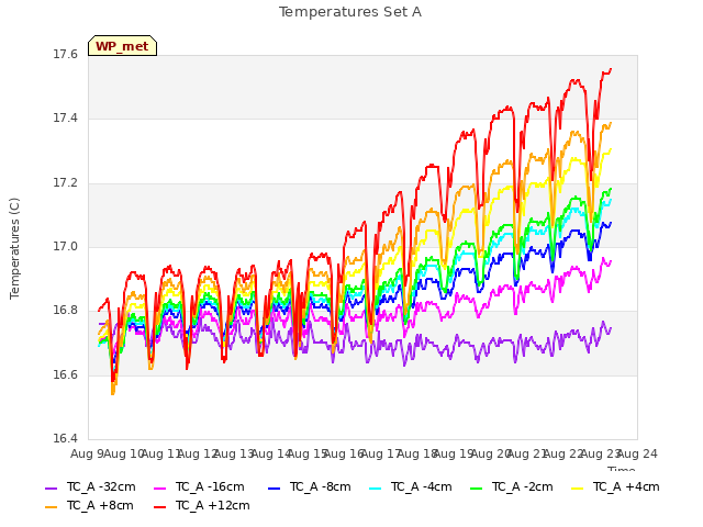 plot of Temperatures Set A