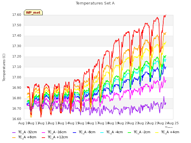 plot of Temperatures Set A