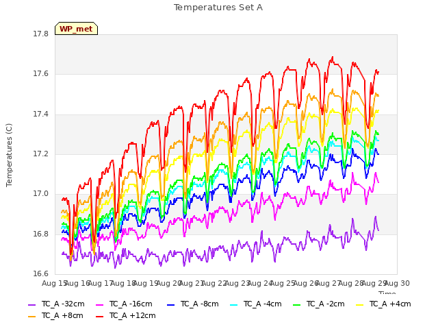 plot of Temperatures Set A