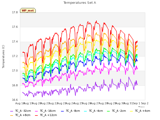 plot of Temperatures Set A