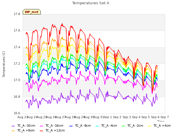 plot of Temperatures Set A