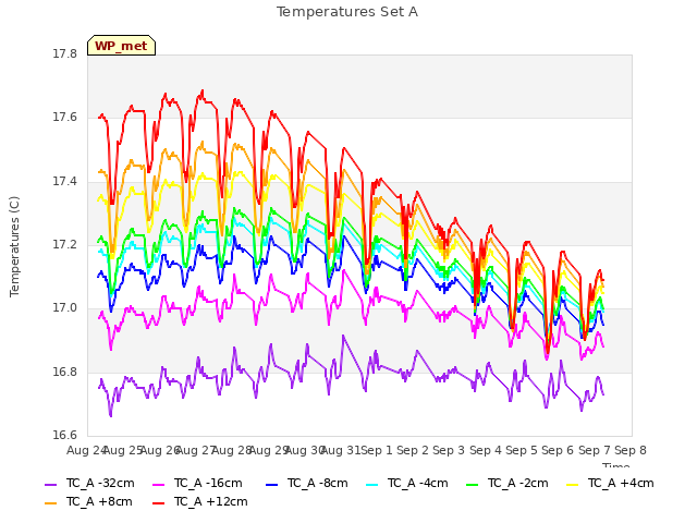 plot of Temperatures Set A